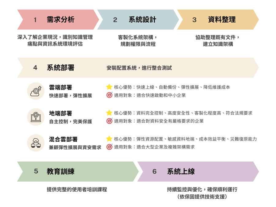 流程圖